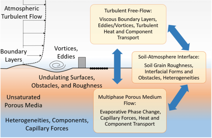 Overveiew of the coupled dynamics at the soil-atmosphere interface.