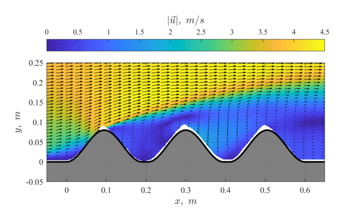 Averaged PIV results from a coupled wind tunnel and soil tank experiment held at the University of Colorado Boulder.